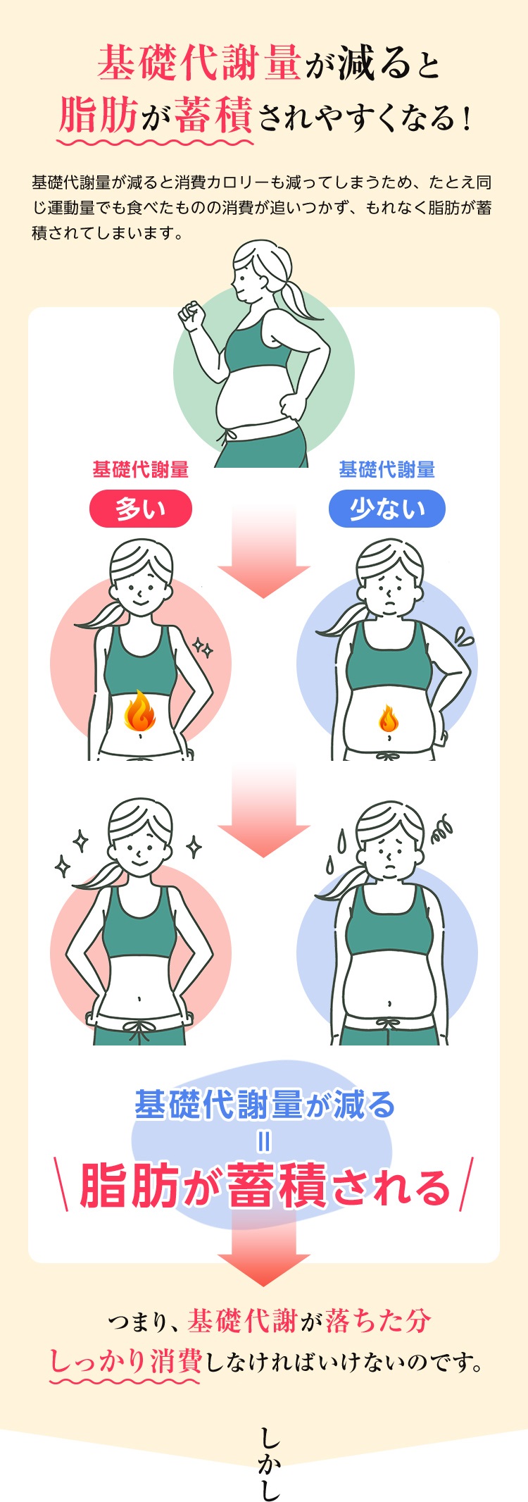 基礎代謝量が減ると脂肪が蓄積されやすくなる！基礎代謝量が減ると消費カロリーも減ってしまうため、たとえ同じ運動量でも食べたものの消費が追いつかず、もれなく脂肪が蓄積されてしまいます。
