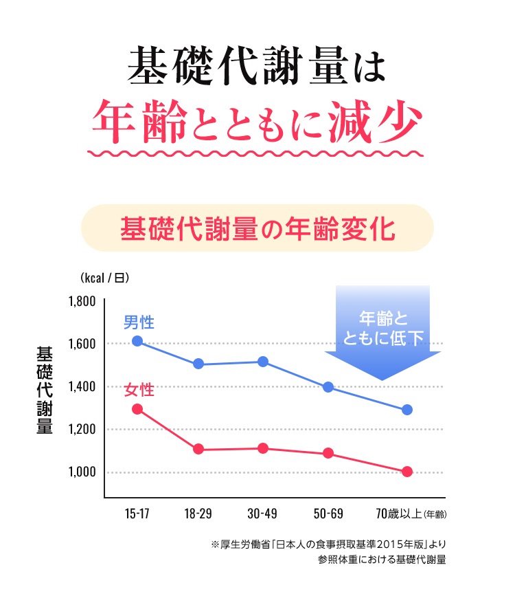 基礎代謝量は年齢とともに減少