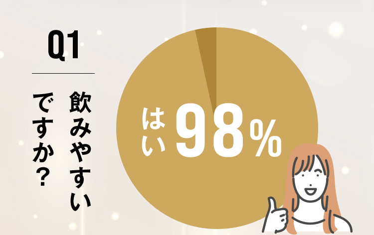 Q1 飲みやすいですか？ はい 98%
