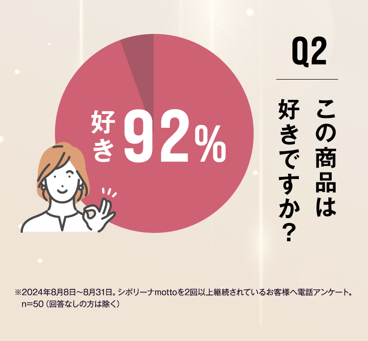 Q2 この商品は好きですか？ 好き 92% ※2024年8月8日～8月31日。シボリーナmottoを2回以上継続されているお客様へ電話アンケート。n=50（回答なしの方は除く）