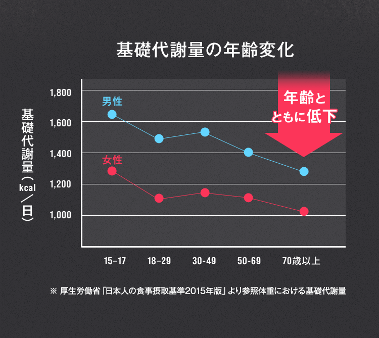 基礎代謝量の年齢変化