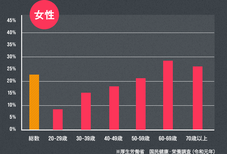 女性 ※厚生労働省 国民健康・栄養調査（令和元年）