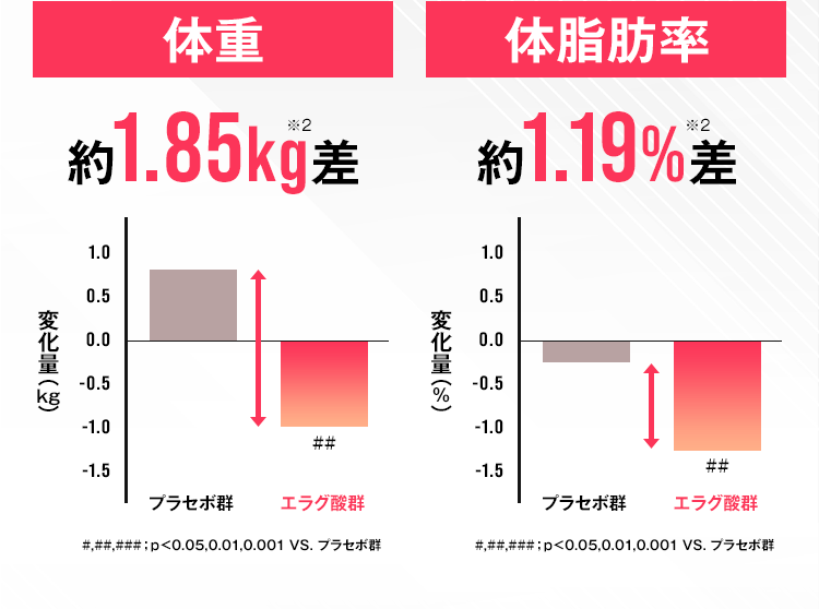 体重 約1.85kg差 体脂肪率 約1.19%差