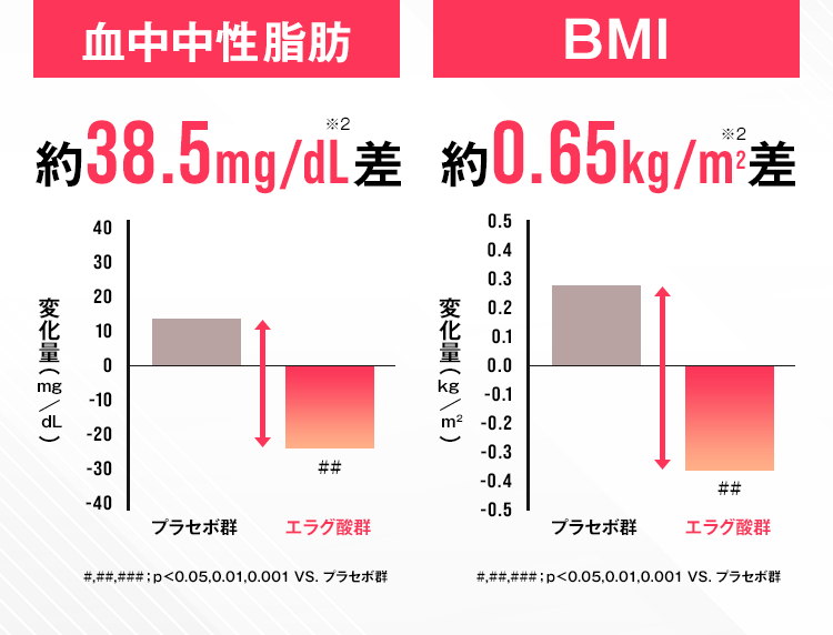 血中中性脂肪 約38.5mg/dL差 BMI 約0.65kg/m2差